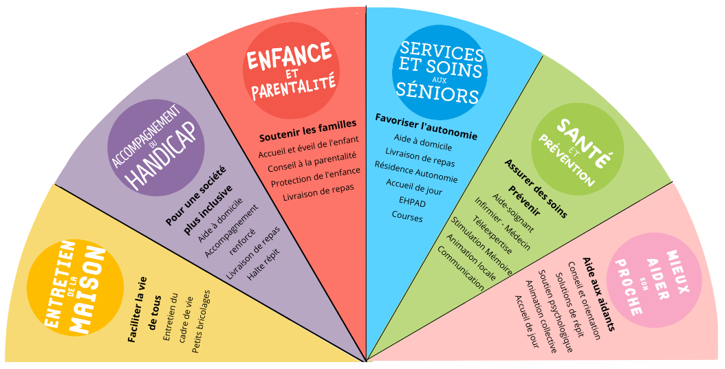 Présentation des prestations riches et diverses de l'ADMR