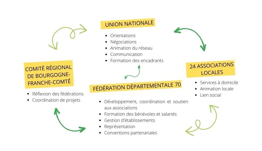 Schéma qui récapitule le fonctionnement associatif du réseau ADMR 