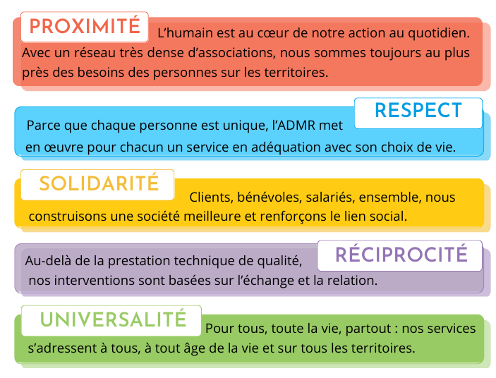 Valeur de l'ADMR : proximité, respect, universalité, proximité, réciprocité, universalité 